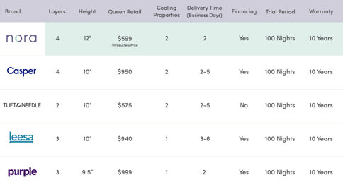nora mattress reviews wayfair mattress model comparison chart
